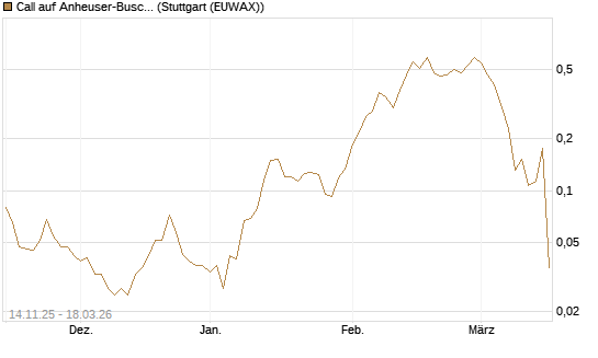 Call auf Anheuser-Busch InBev SA/NV [UBS AG (London)] Chart