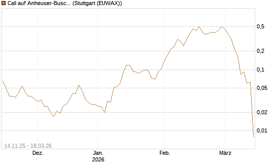Call auf Anheuser-Busch InBev SA/NV [UBS AG (London)] Chart