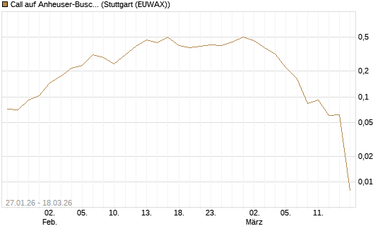 Call auf Anheuser-Busch InBev SA/NV [UBS AG (London)] Chart