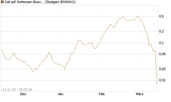 Call auf Anheuser-Busch InBev SA/NV [UBS AG (London)] Chart