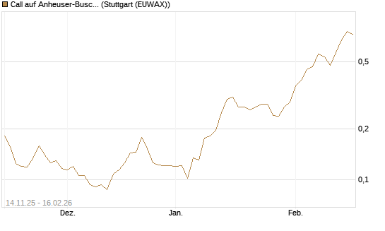 Call auf Anheuser-Busch InBev SA/NV [UBS AG (London)] Chart