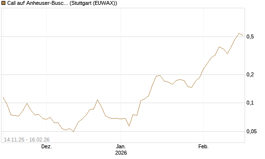 Call auf Anheuser-Busch InBev SA/NV [UBS AG (London)] Chart