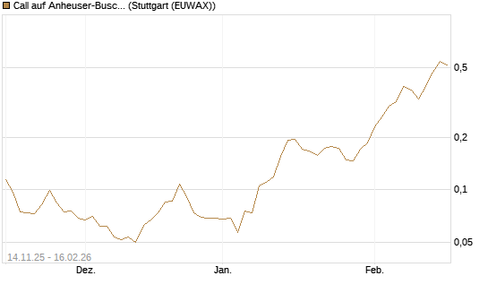 Call auf Anheuser-Busch InBev SA/NV [UBS AG (London)] Chart