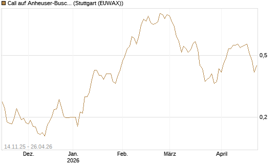 Call auf Anheuser-Busch InBev SA/NV [UBS AG (London)] Chart