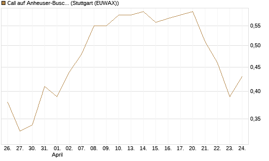 Call auf Anheuser-Busch InBev SA/NV [UBS AG (London)] Chart