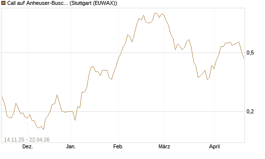 Call auf Anheuser-Busch InBev SA/NV [UBS AG (London)] Chart
