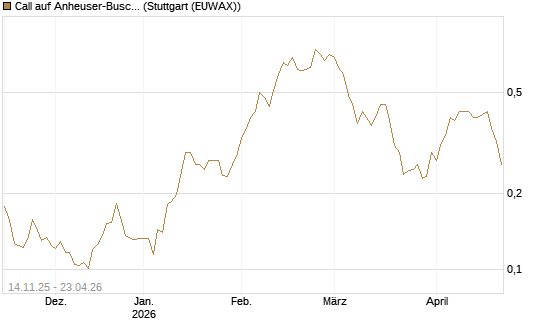 Call auf Anheuser-Busch InBev SA/NV [UBS AG (London)] Chart