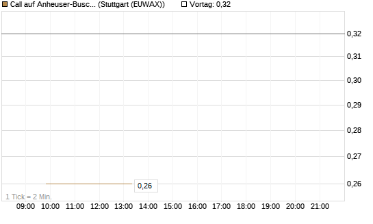 Call auf Anheuser-Busch InBev SA/NV [UBS AG (London)] Chart