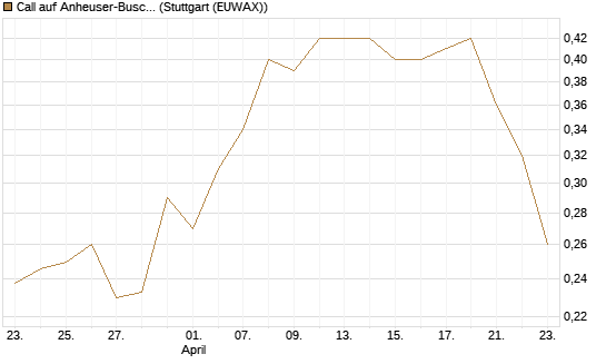 Call auf Anheuser-Busch InBev SA/NV [UBS AG (London)] Chart