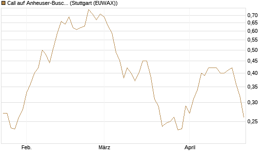 Call auf Anheuser-Busch InBev SA/NV [UBS AG (London)] Chart