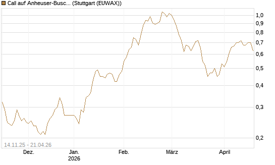 Call auf Anheuser-Busch InBev SA/NV [UBS AG (London)] Chart