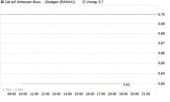 Call auf Anheuser-Busch InBev SA/NV [UBS AG (London)] Chart
