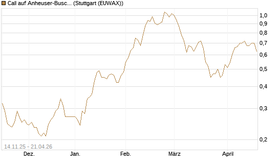 Call auf Anheuser-Busch InBev SA/NV [UBS AG (London)] Chart