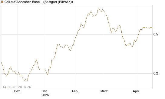 Call auf Anheuser-Busch InBev SA/NV [UBS AG (London)] Chart