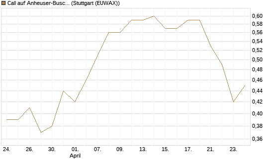 Call auf Anheuser-Busch InBev SA/NV [UBS AG (London)] Chart