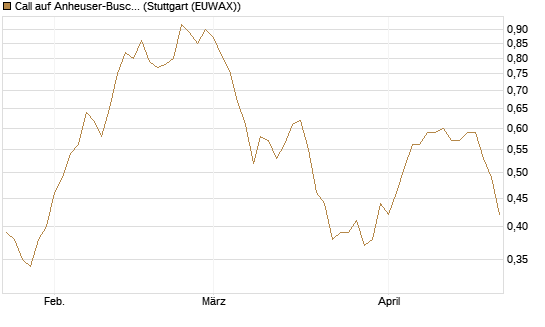 Call auf Anheuser-Busch InBev SA/NV [UBS AG (London)] Chart