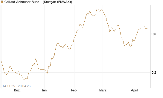 Call auf Anheuser-Busch InBev SA/NV [UBS AG (London)] Chart