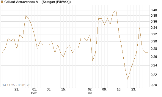Call auf Astrazeneca ADR [UBS AG (London)] Chart