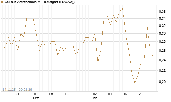 Call auf Astrazeneca ADR [UBS AG (London)] Chart