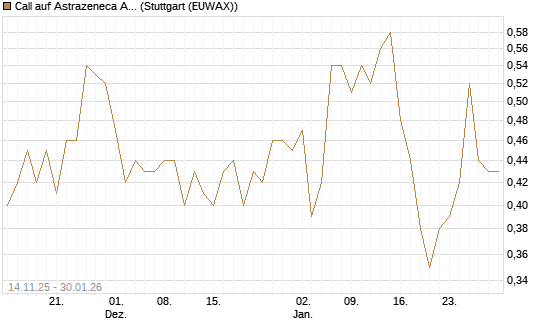 Call auf Astrazeneca ADR [UBS AG (London)] Chart