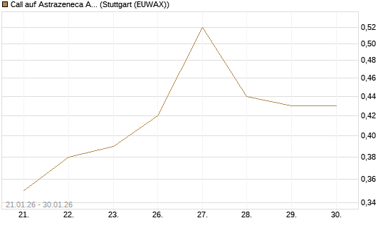 Call auf Astrazeneca ADR [UBS AG (London)] Chart