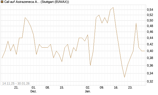Call auf Astrazeneca ADR [UBS AG (London)] Chart