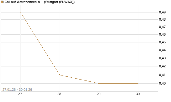 Call auf Astrazeneca ADR [UBS AG (London)] Chart