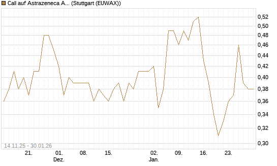 Call auf Astrazeneca ADR [UBS AG (London)] Chart