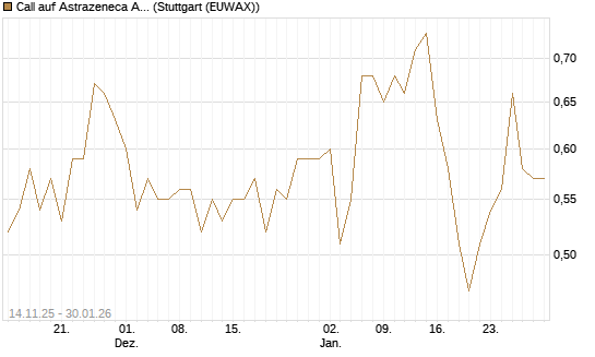 Call auf Astrazeneca ADR [UBS AG (London)] Chart