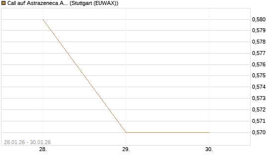 Call auf Astrazeneca ADR [UBS AG (London)] Chart