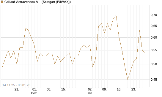 Call auf Astrazeneca ADR [UBS AG (London)] Chart