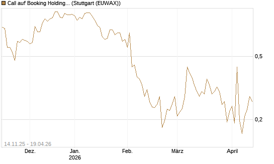 Call auf Booking Holdings [UBS AG (London)] Chart