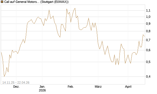 Call auf General Motors [UBS AG (London)] Chart