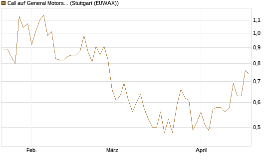 Call auf General Motors [UBS AG (London)] Chart