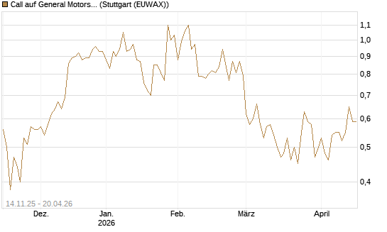 Call auf General Motors [UBS AG (London)] Chart
