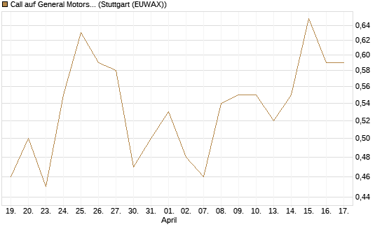 Call auf General Motors [UBS AG (London)] Chart