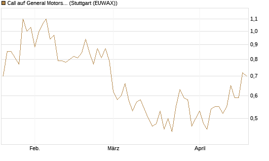 Call auf General Motors [UBS AG (London)] Chart