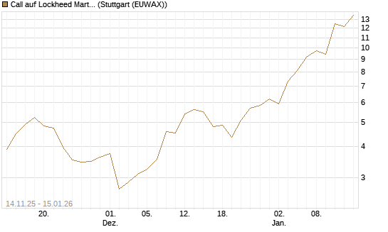 Call auf Lockheed Martin [UBS AG (London)] Chart