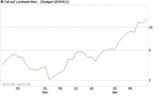 Call auf Lockheed Martin [UBS AG (London)] Chart