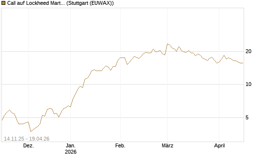 Call auf Lockheed Martin [UBS AG (London)] Chart
