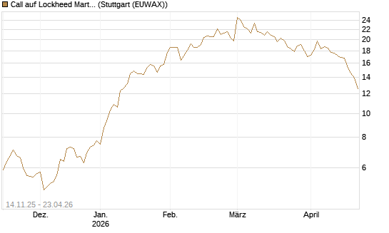 Call auf Lockheed Martin [UBS AG (London)] Chart