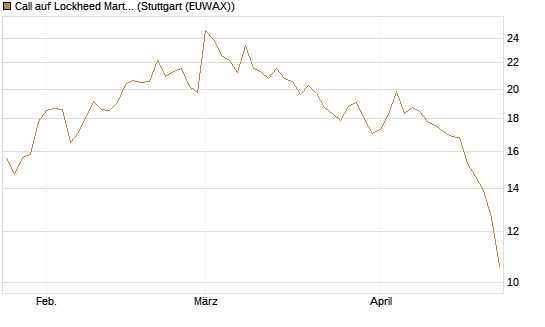 Call auf Lockheed Martin [UBS AG (London)] Chart