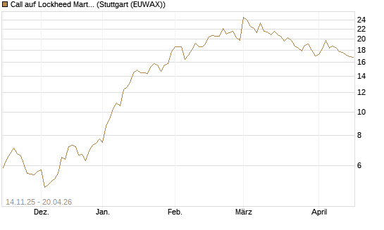 Call auf Lockheed Martin [UBS AG (London)] Chart