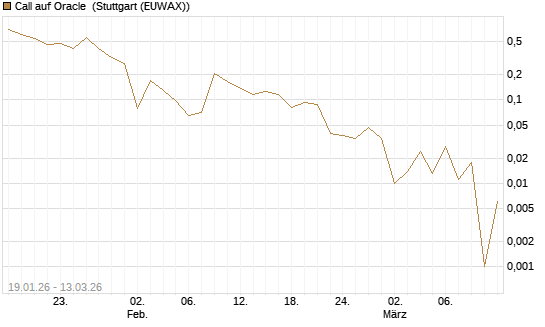 Call auf Oracle [UBS AG (London)] Chart