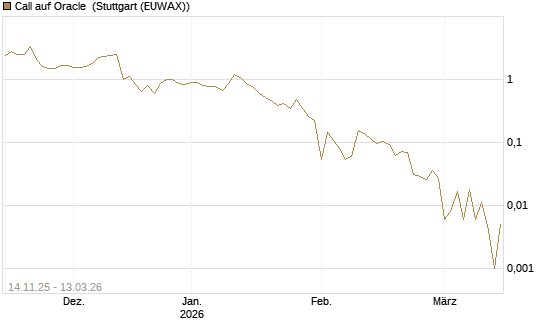 Call auf Oracle [UBS AG (London)] Chart