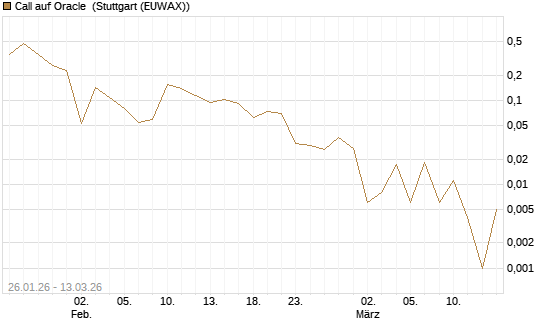 Call auf Oracle [UBS AG (London)] Chart