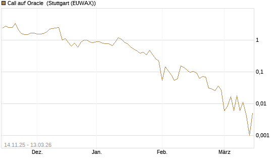 Call auf Oracle [UBS AG (London)] Chart