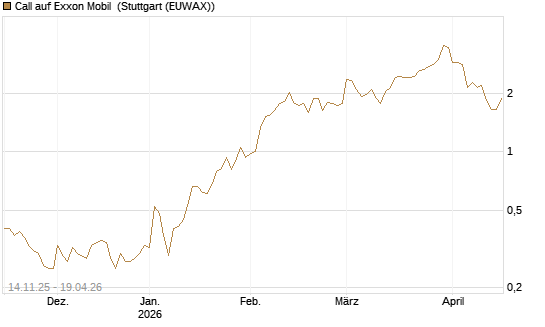 Call auf Exxon Mobil [UBS AG (London)] Chart