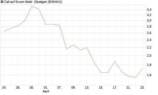 Call auf Exxon Mobil [UBS AG (London)] Chart