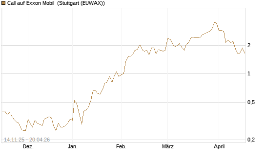 Call auf Exxon Mobil [UBS AG (London)] Chart